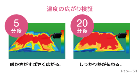 温度の広がり 検証