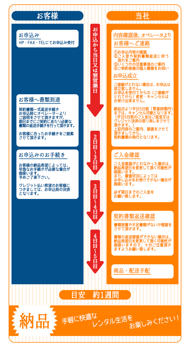 家具家電 レンタル 契約の流れ